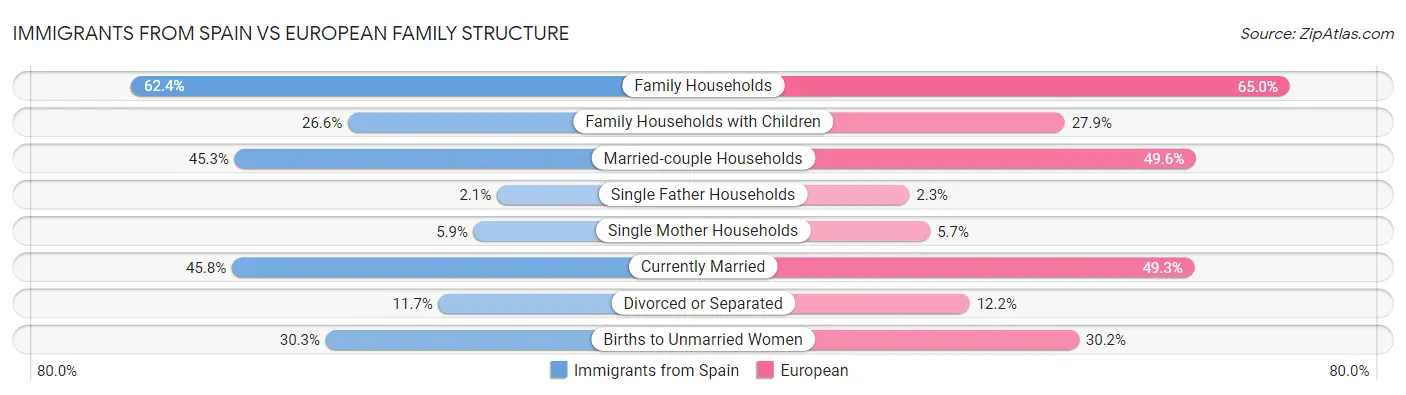Immigrants from Spain vs European Family Structure