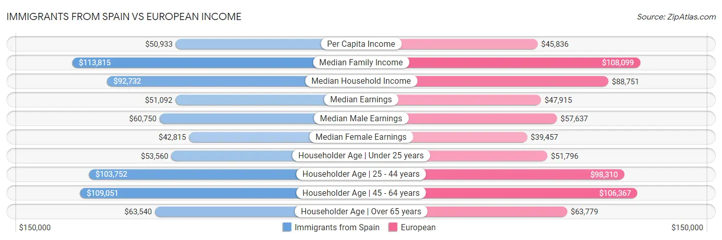 Immigrants from Spain vs European Income