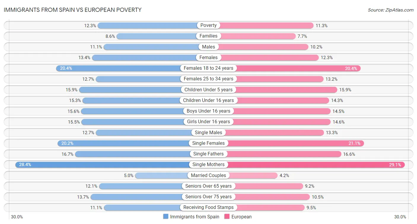 Immigrants from Spain vs European Poverty