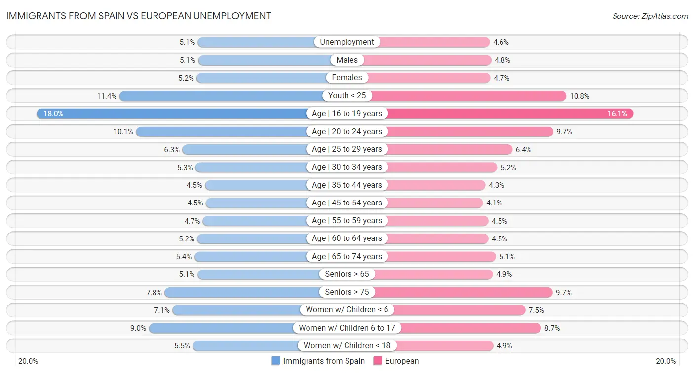Immigrants from Spain vs European Unemployment
