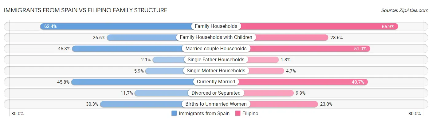 Immigrants from Spain vs Filipino Family Structure
