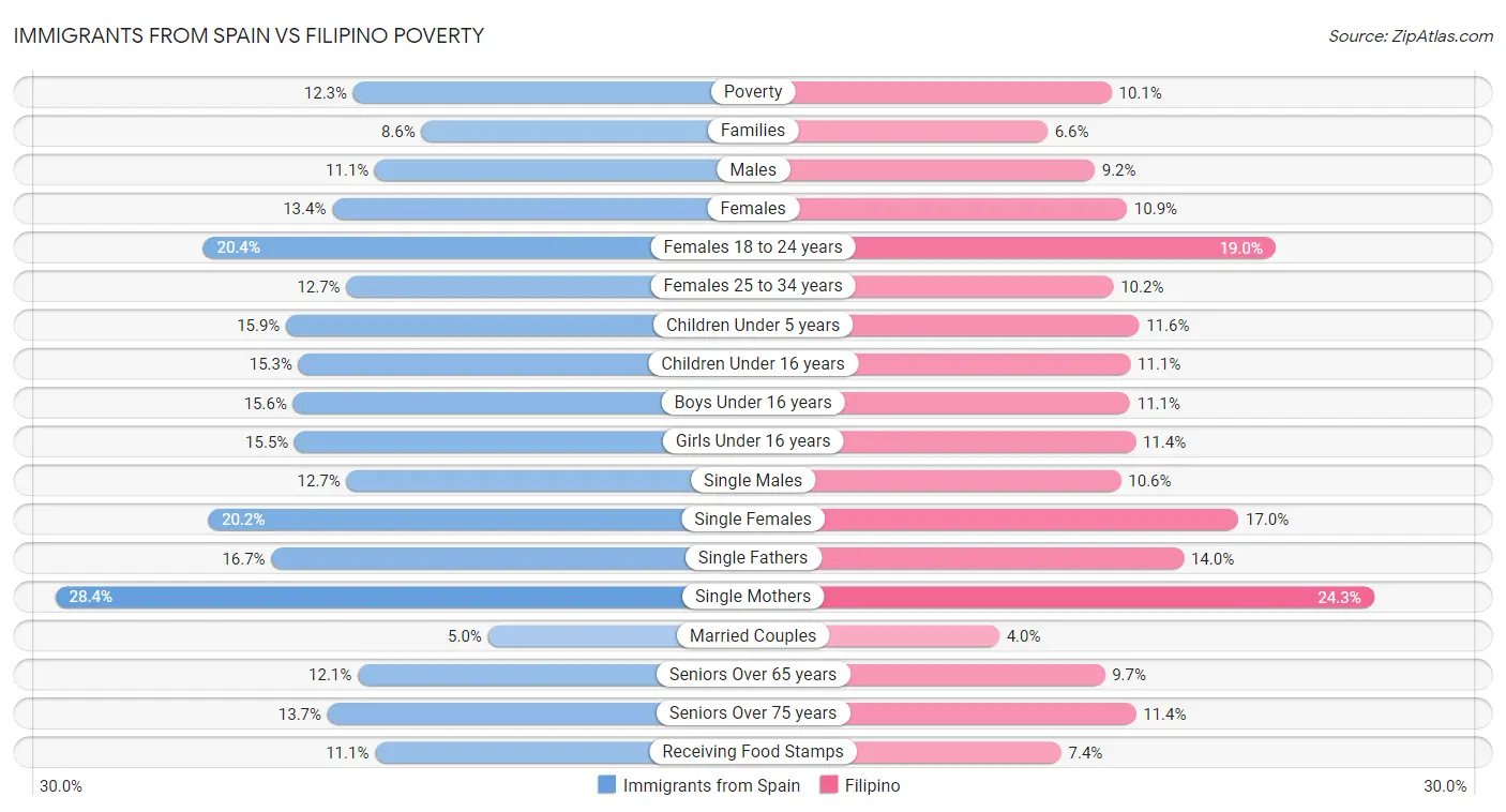 Immigrants from Spain vs Filipino Poverty