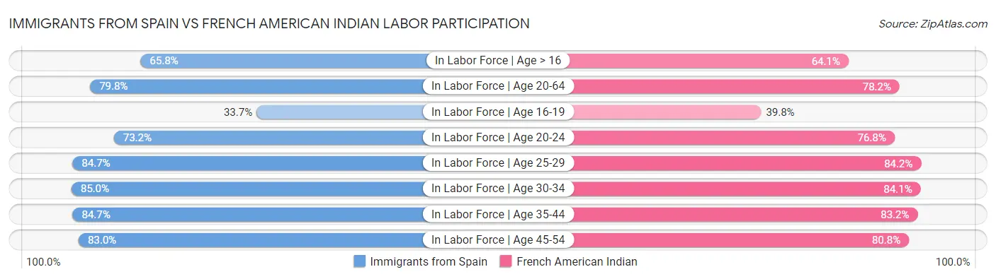 Immigrants from Spain vs French American Indian Labor Participation