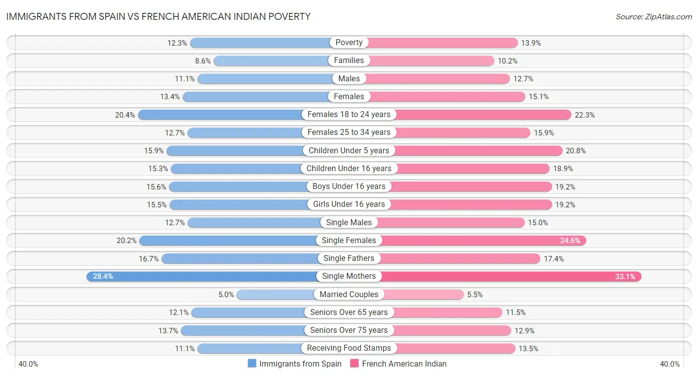 Immigrants from Spain vs French American Indian Poverty