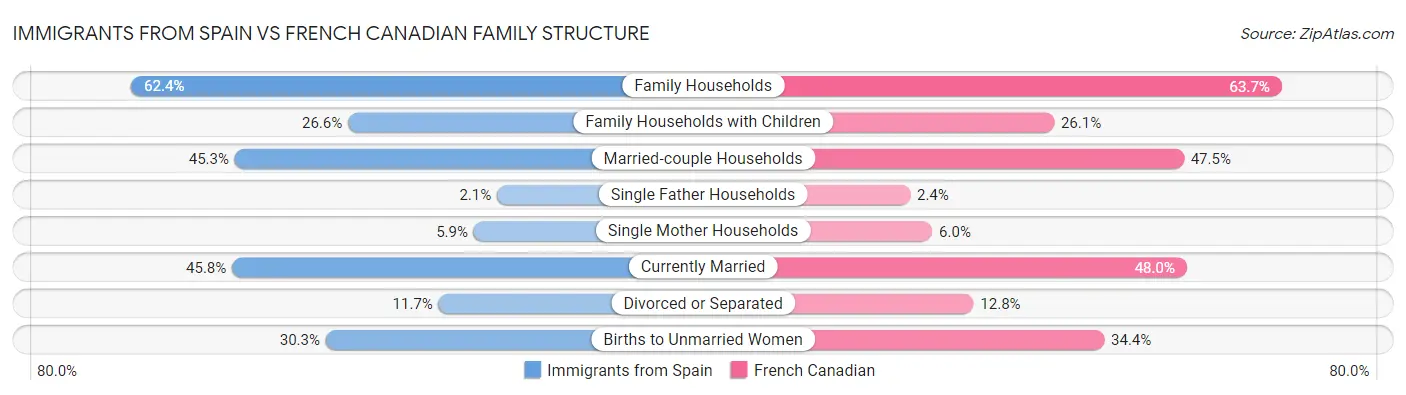 Immigrants from Spain vs French Canadian Family Structure