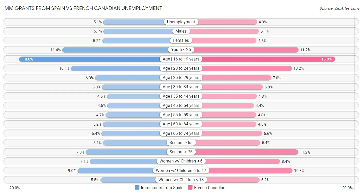 Immigrants from Spain vs French Canadian Unemployment