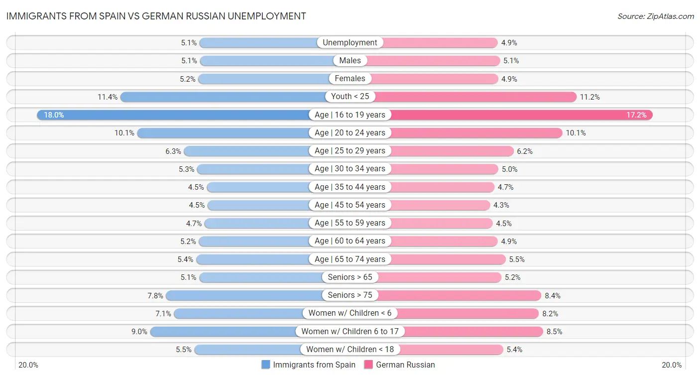 Immigrants from Spain vs German Russian Unemployment