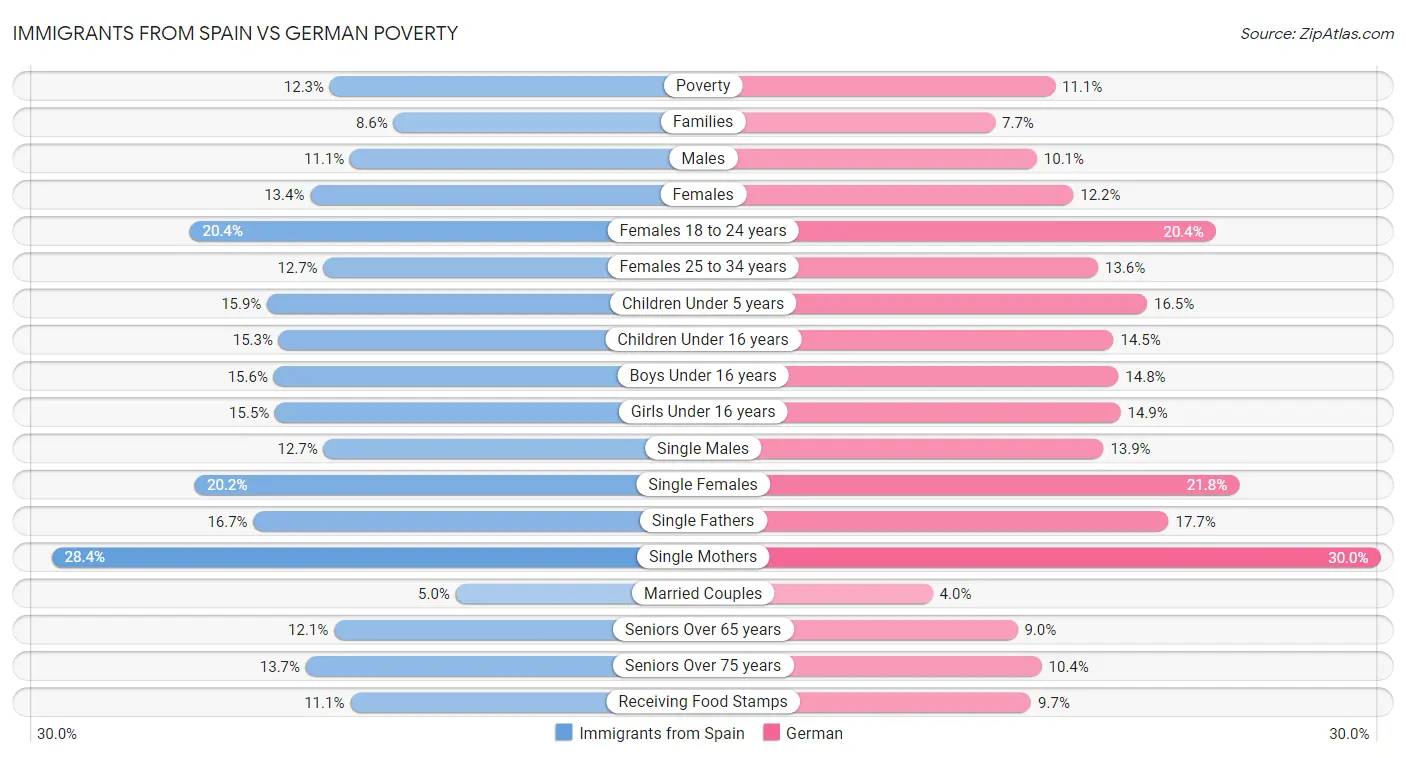 Immigrants from Spain vs German Poverty