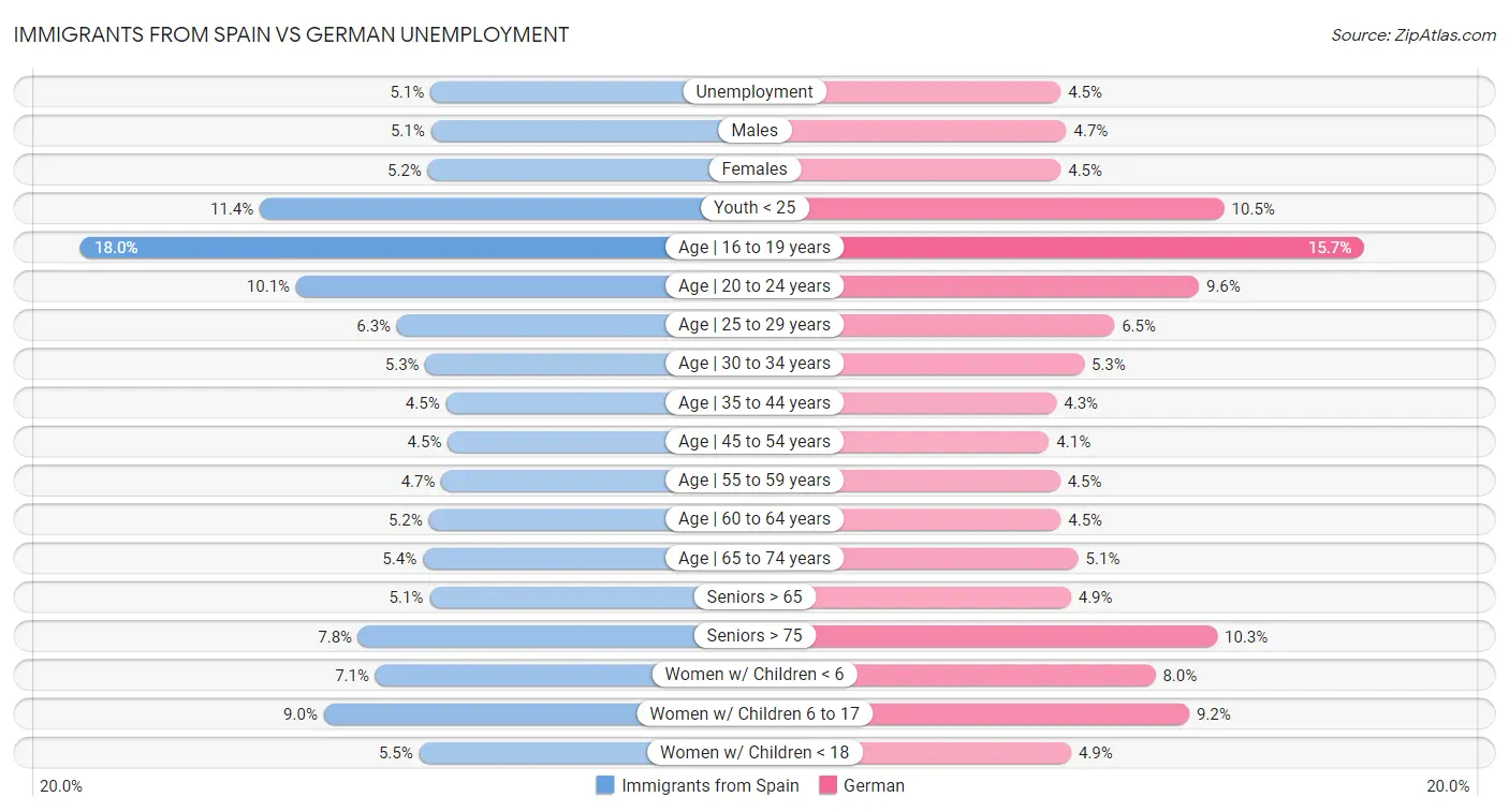 Immigrants from Spain vs German Unemployment
