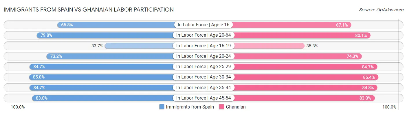 Immigrants from Spain vs Ghanaian Labor Participation