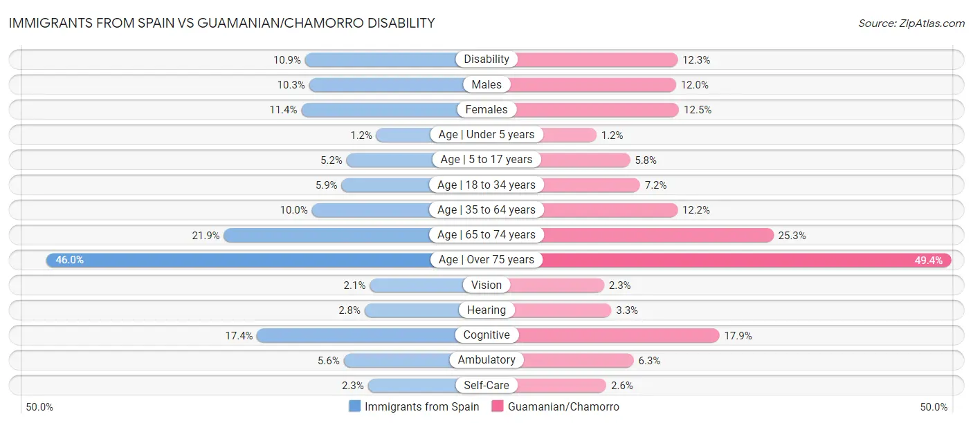 Immigrants from Spain vs Guamanian/Chamorro Disability
