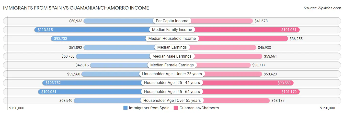 Immigrants from Spain vs Guamanian/Chamorro Income
