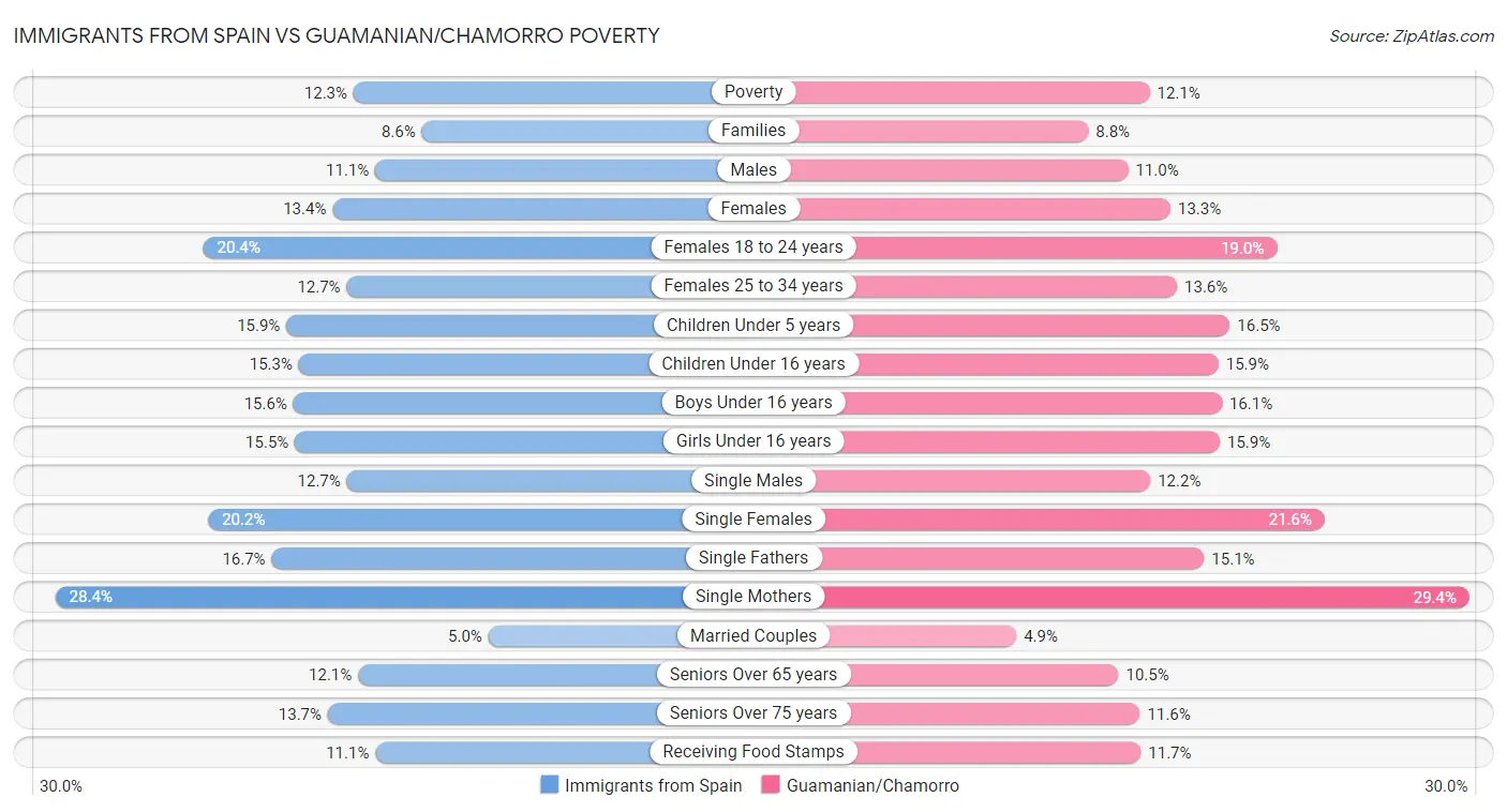 Immigrants from Spain vs Guamanian/Chamorro Poverty