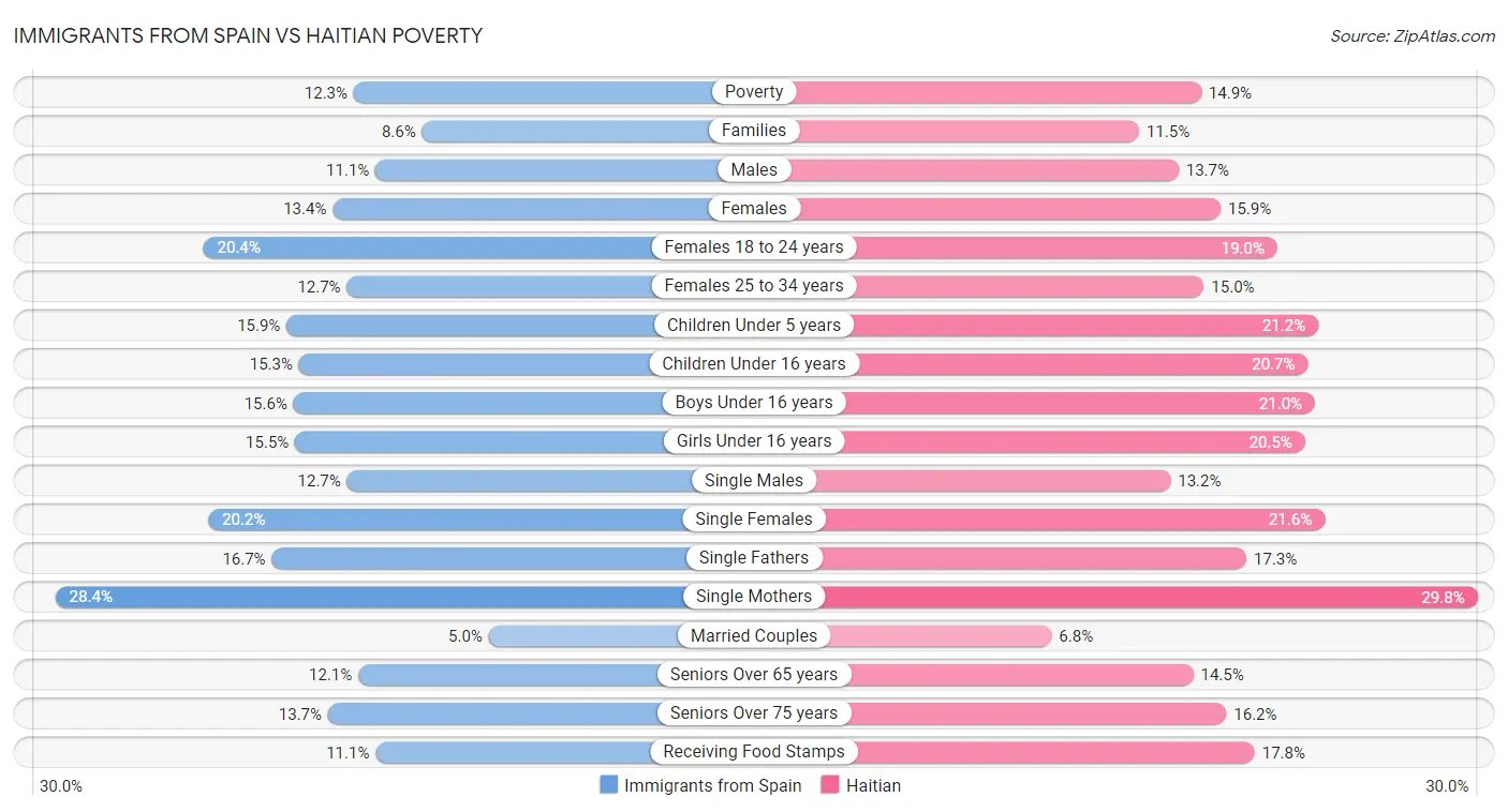 Immigrants from Spain vs Haitian Poverty