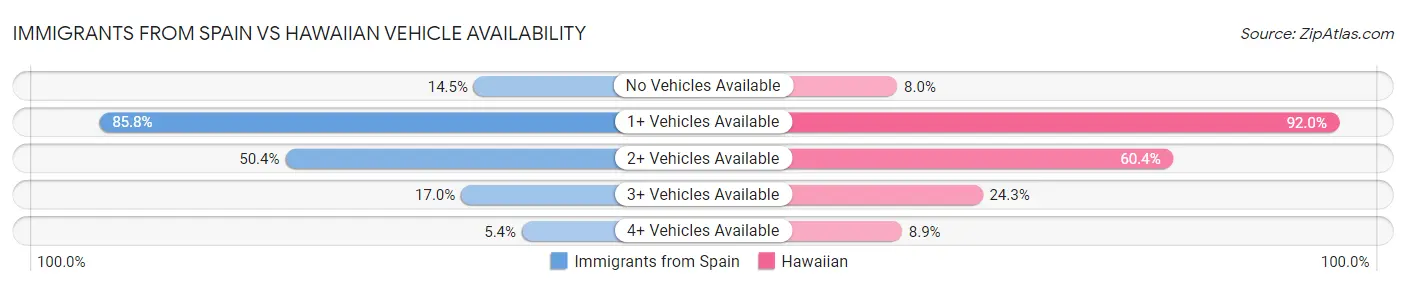 Immigrants from Spain vs Hawaiian Vehicle Availability