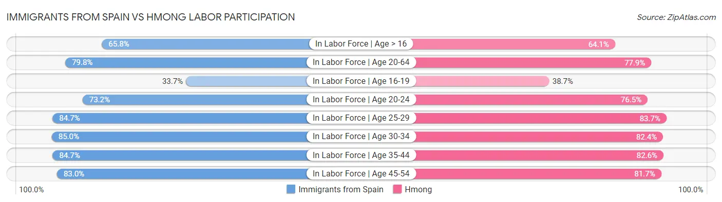 Immigrants from Spain vs Hmong Labor Participation