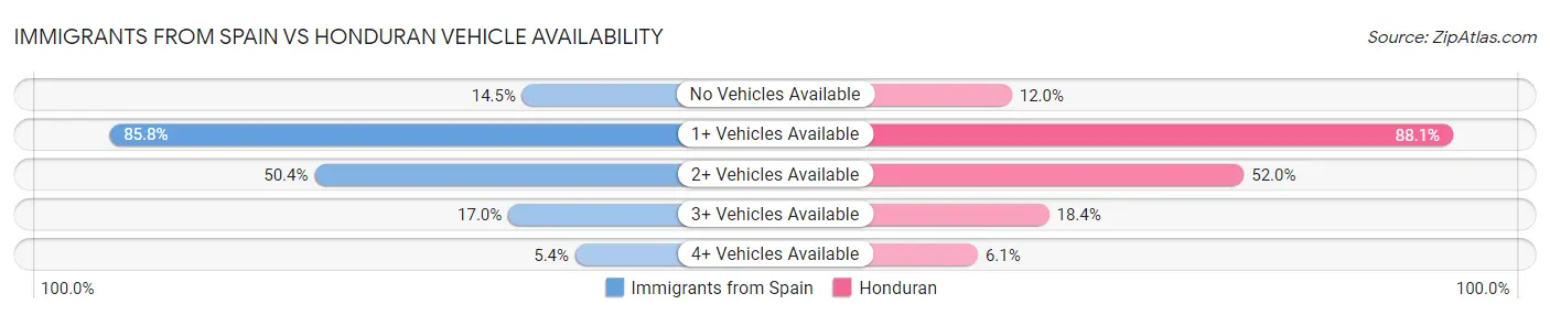 Immigrants from Spain vs Honduran Vehicle Availability