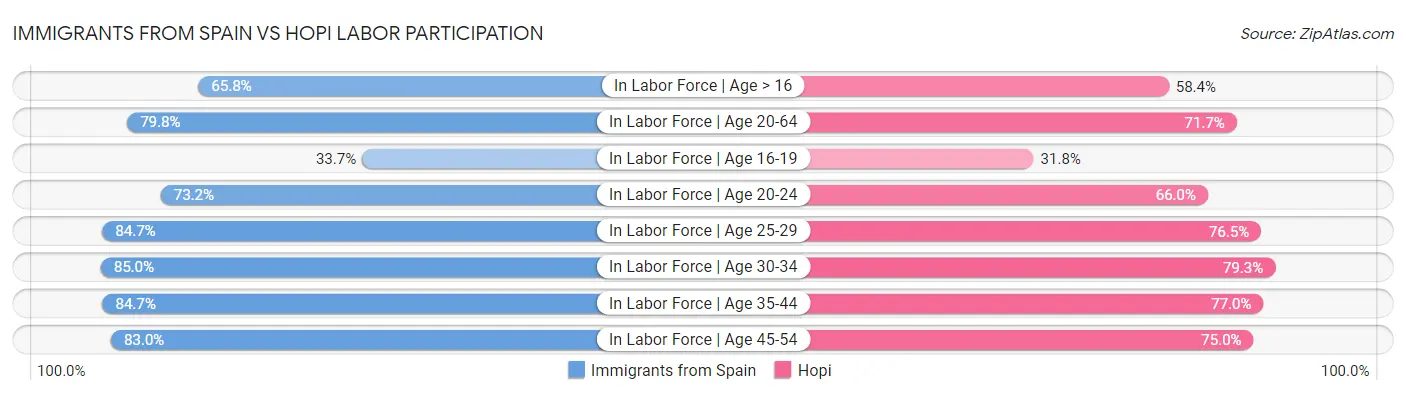 Immigrants from Spain vs Hopi Labor Participation