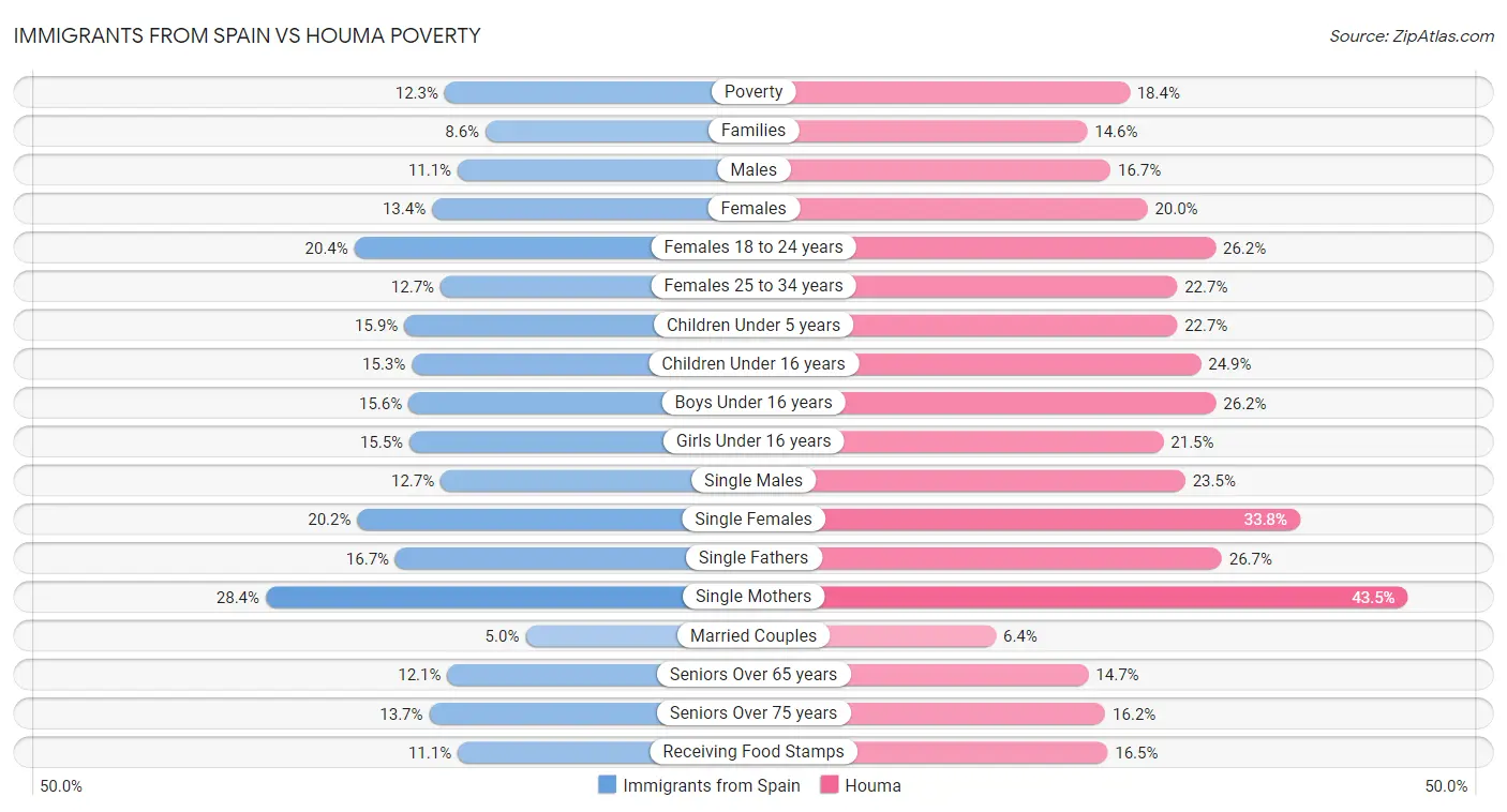 Immigrants from Spain vs Houma Poverty