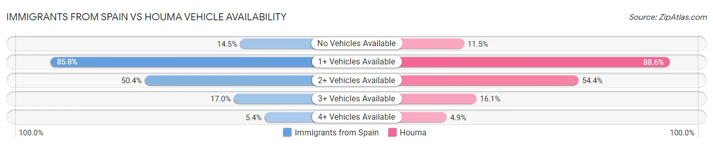Immigrants from Spain vs Houma Vehicle Availability