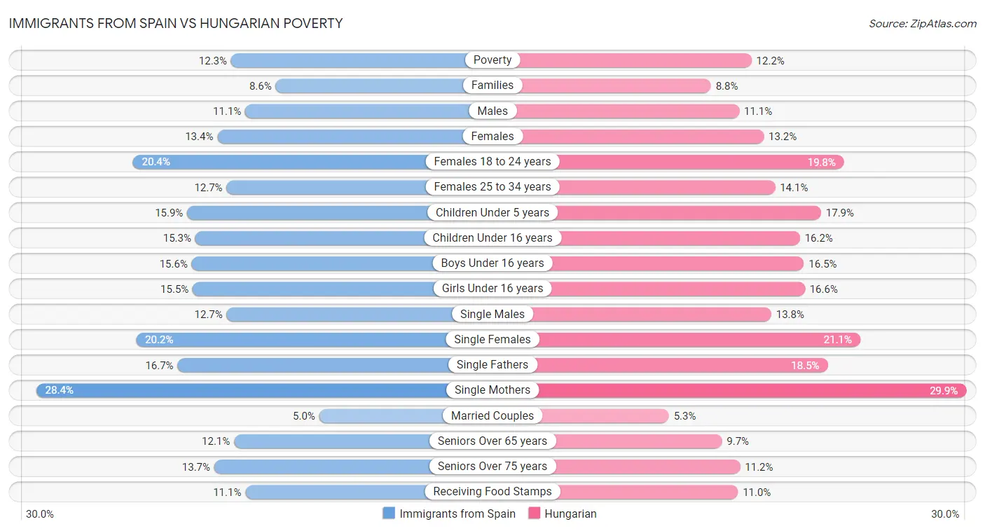 Immigrants from Spain vs Hungarian Poverty