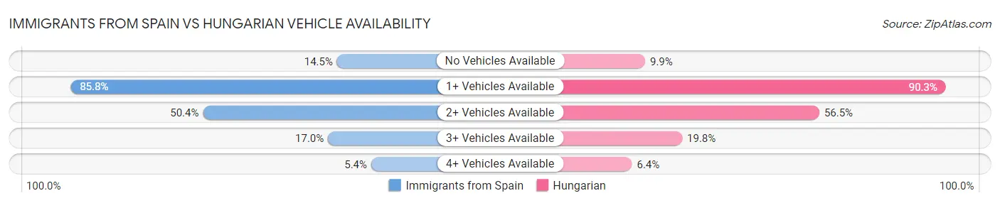 Immigrants from Spain vs Hungarian Vehicle Availability
