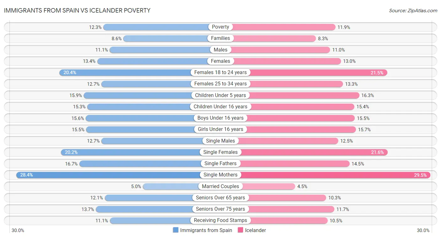 Immigrants from Spain vs Icelander Poverty