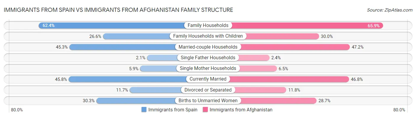 Immigrants from Spain vs Immigrants from Afghanistan Family Structure