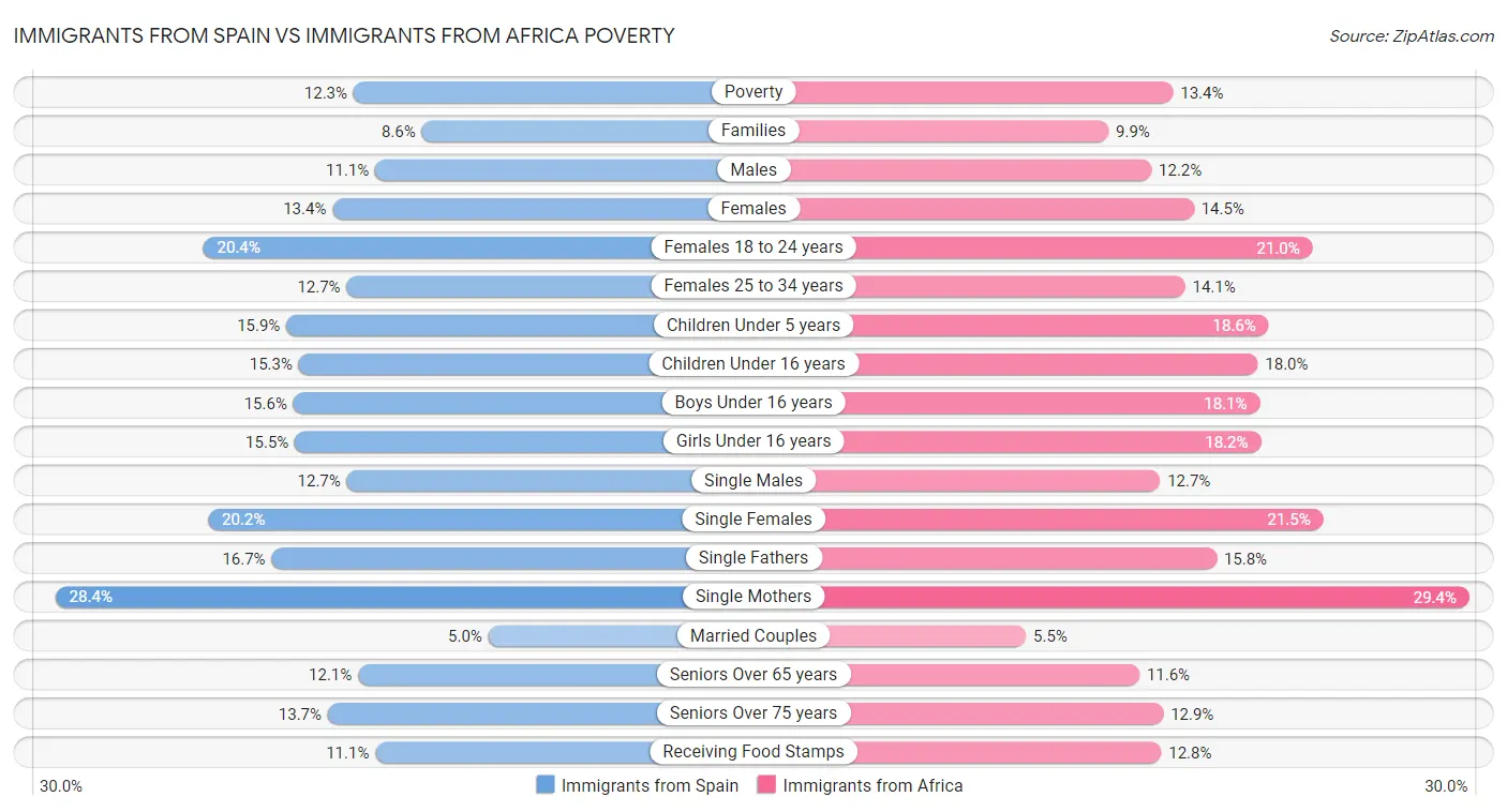 Immigrants from Spain vs Immigrants from Africa Poverty