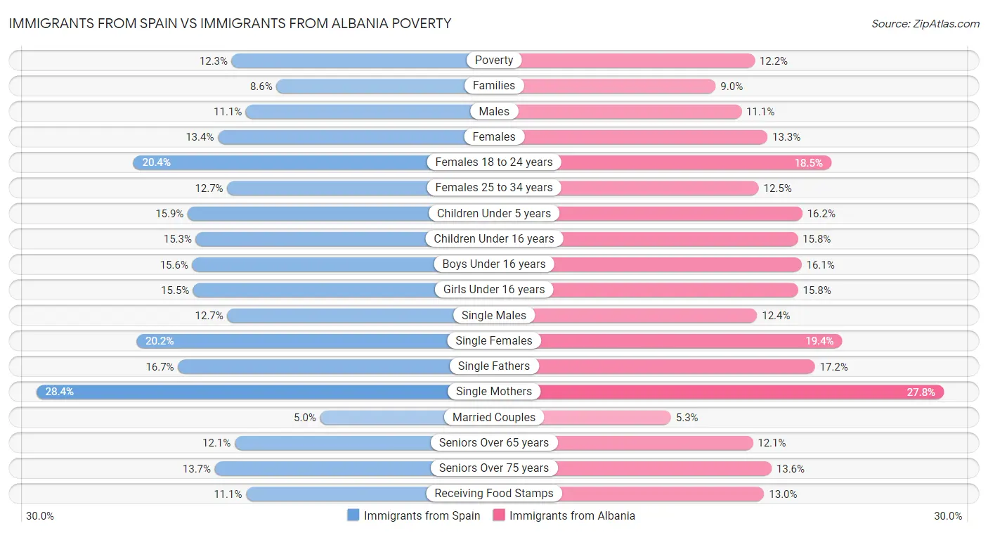 Immigrants from Spain vs Immigrants from Albania Poverty