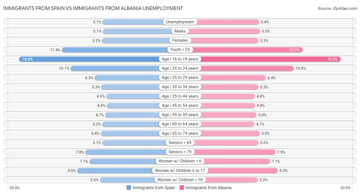 Immigrants from Spain vs Immigrants from Albania Unemployment