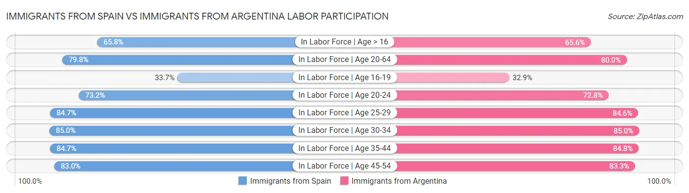 Immigrants from Spain vs Immigrants from Argentina Labor Participation