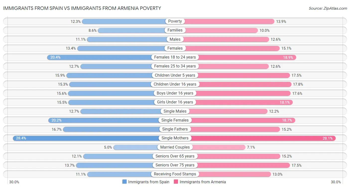 Immigrants from Spain vs Immigrants from Armenia Poverty