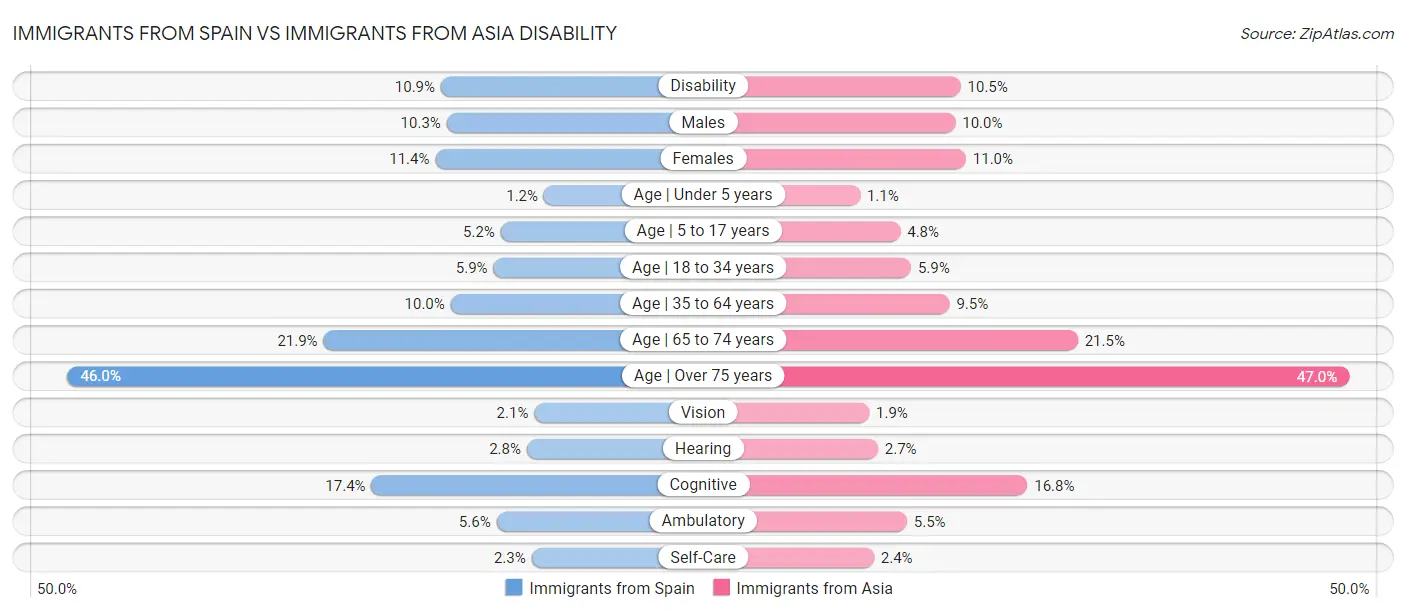 Immigrants from Spain vs Immigrants from Asia Disability