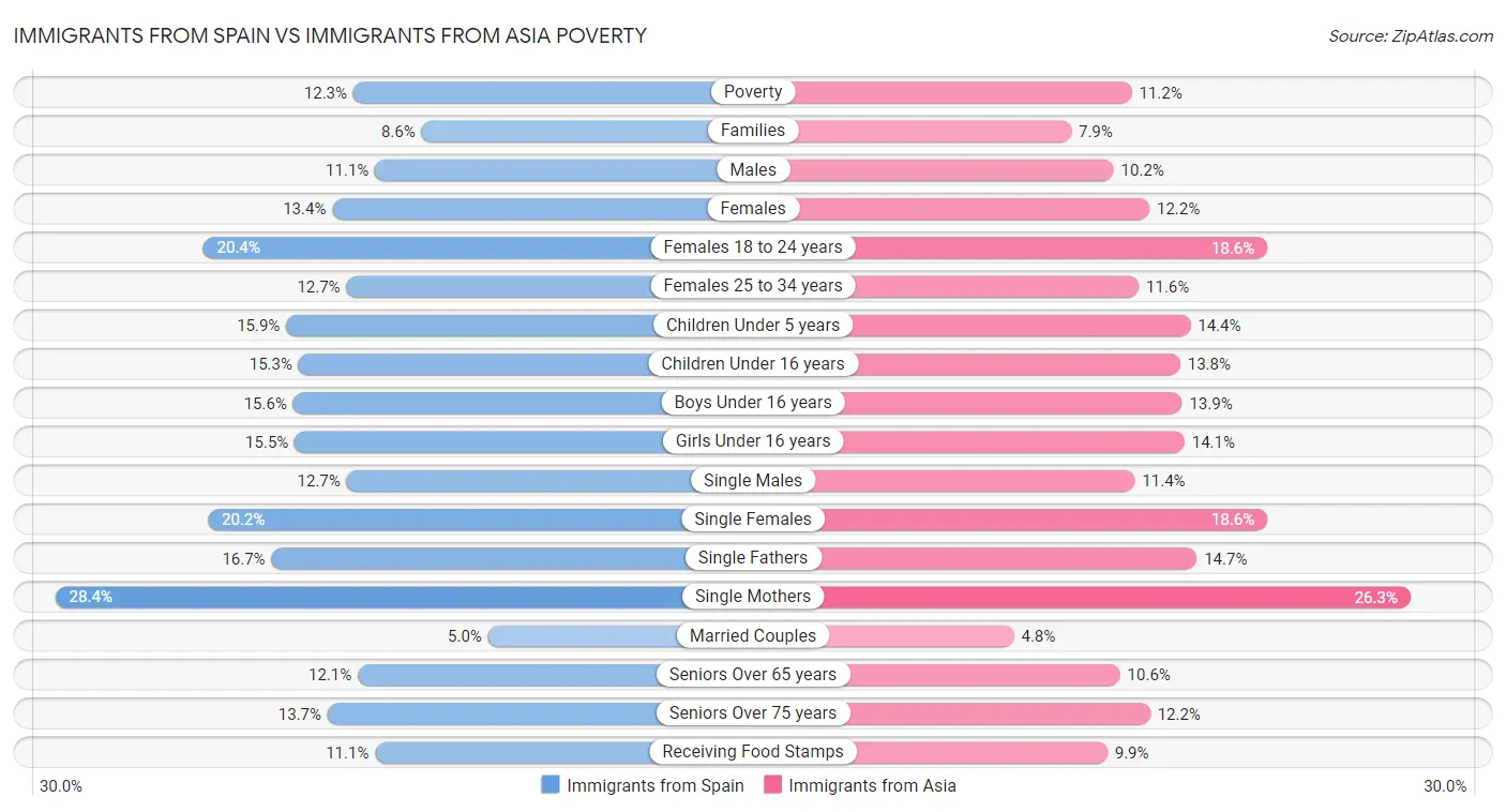 Immigrants from Spain vs Immigrants from Asia Poverty