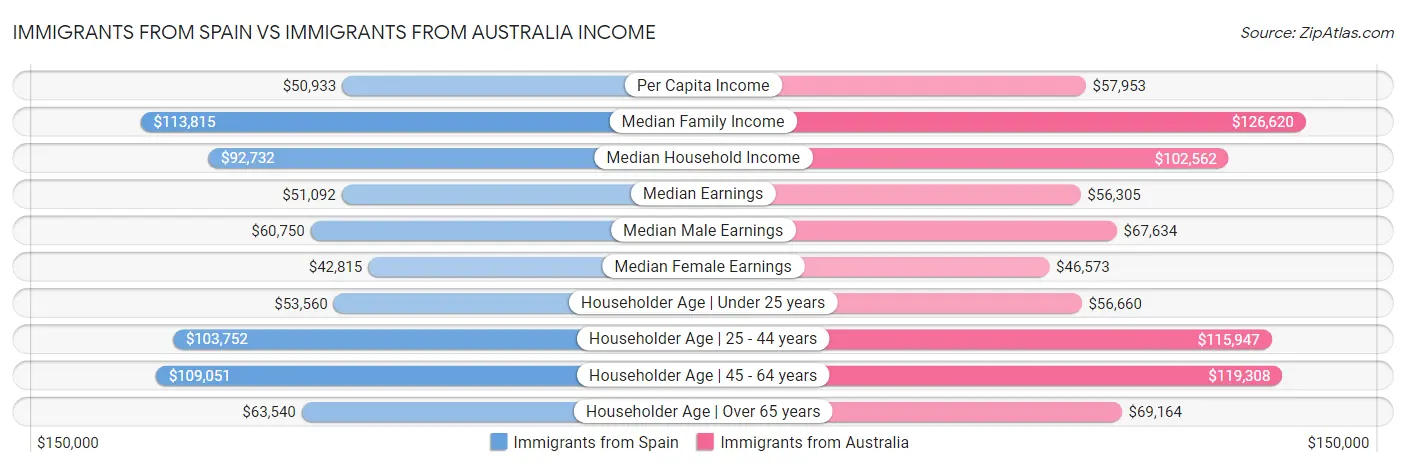 Immigrants from Spain vs Immigrants from Australia Income