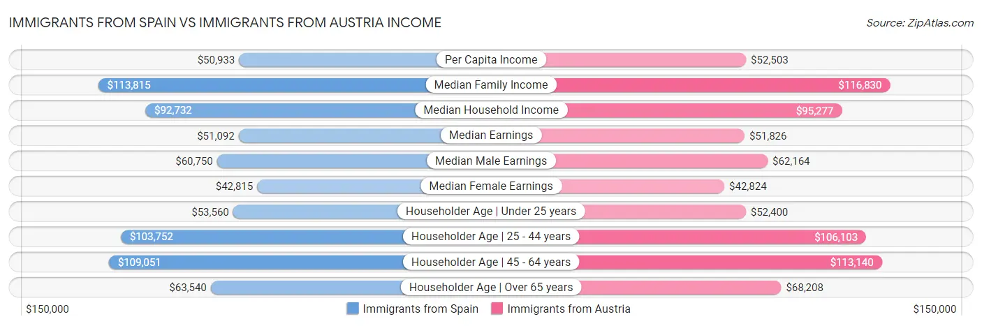 Immigrants from Spain vs Immigrants from Austria Income