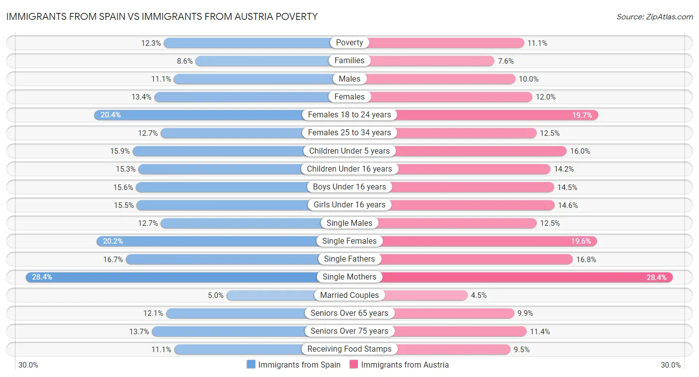 Immigrants from Spain vs Immigrants from Austria Poverty