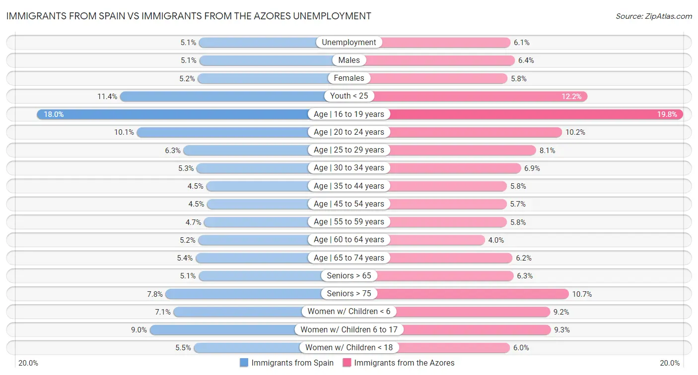 Immigrants from Spain vs Immigrants from the Azores Unemployment