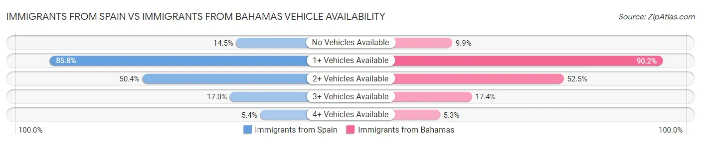 Immigrants from Spain vs Immigrants from Bahamas Vehicle Availability