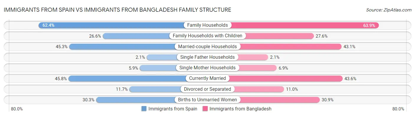 Immigrants from Spain vs Immigrants from Bangladesh Family Structure