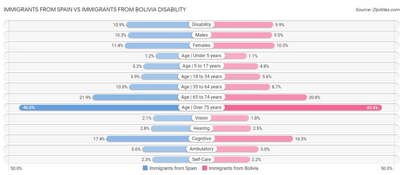 Immigrants from Spain vs Immigrants from Bolivia Disability