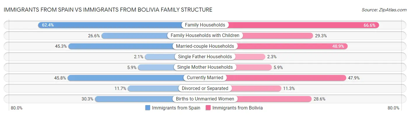 Immigrants from Spain vs Immigrants from Bolivia Family Structure