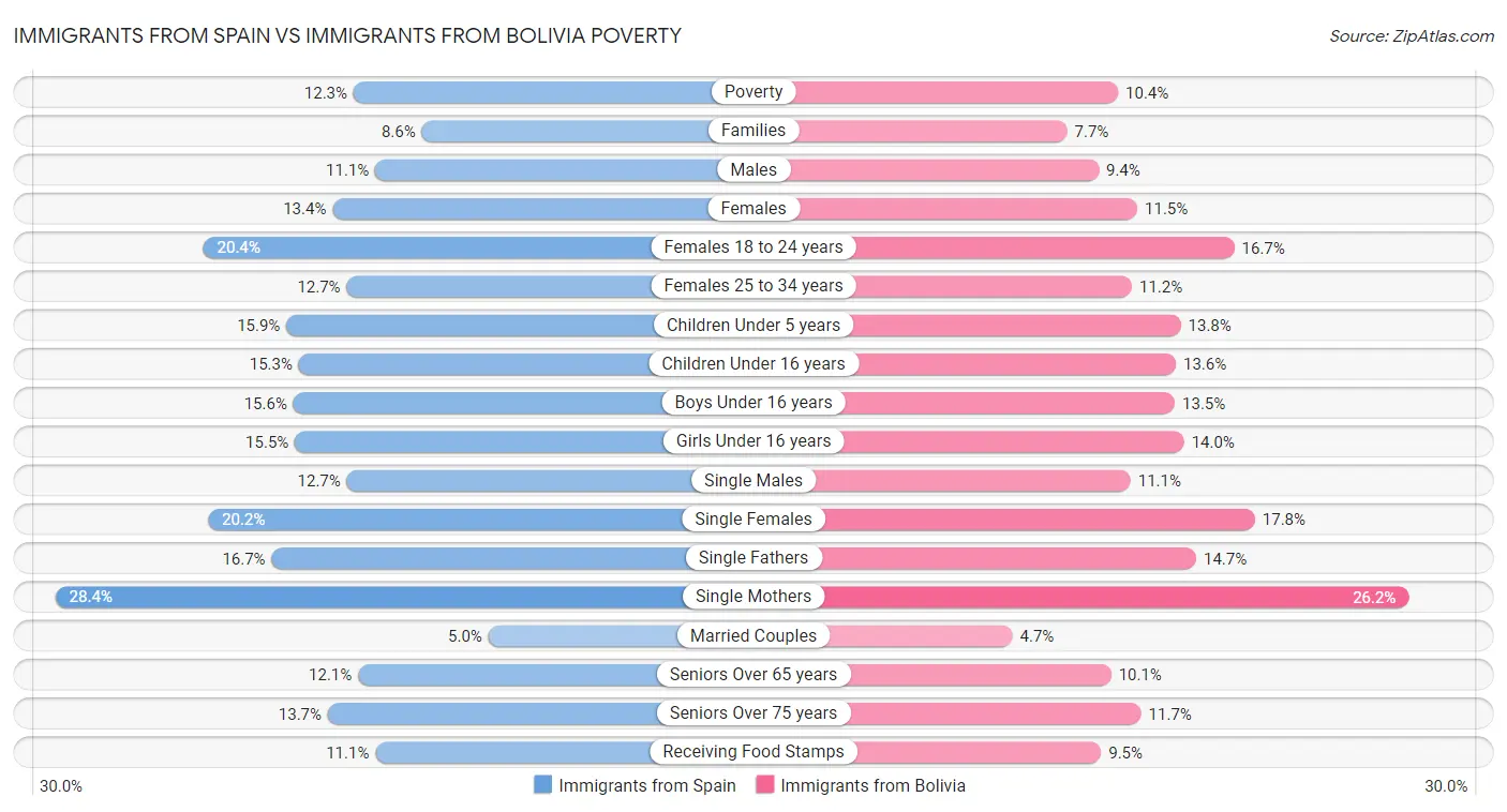 Immigrants from Spain vs Immigrants from Bolivia Poverty