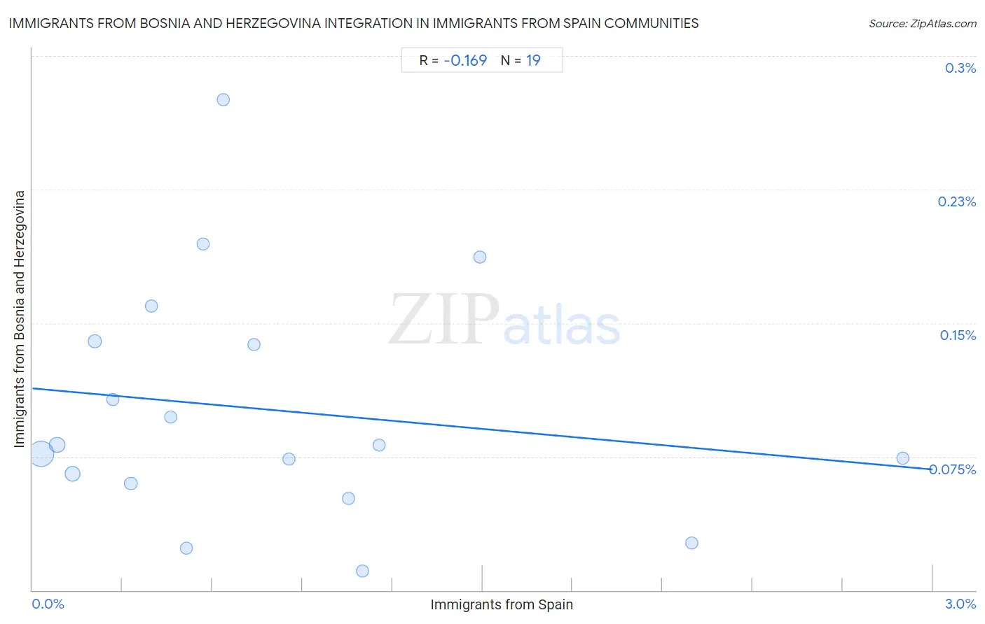 Immigrants from Spain Integration in Immigrants from Bosnia and Herzegovina Communities