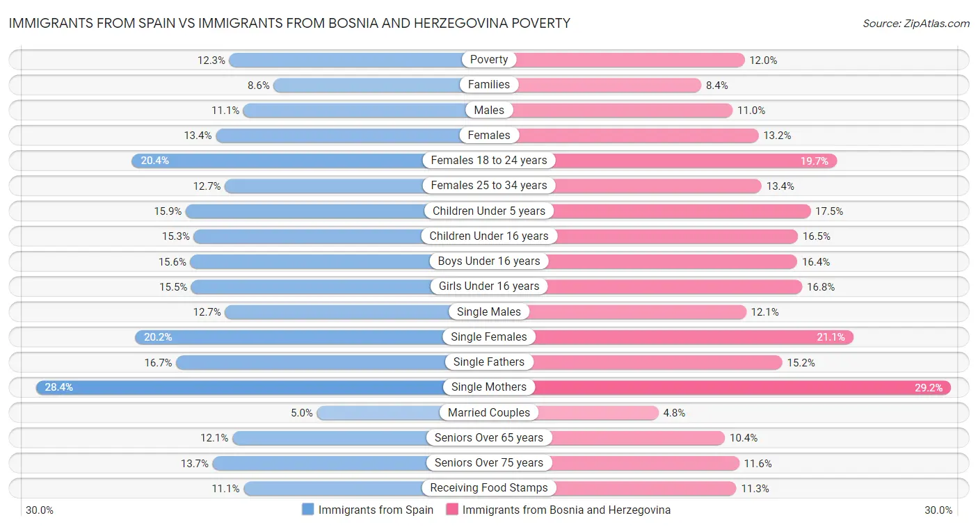 Immigrants from Spain vs Immigrants from Bosnia and Herzegovina Poverty