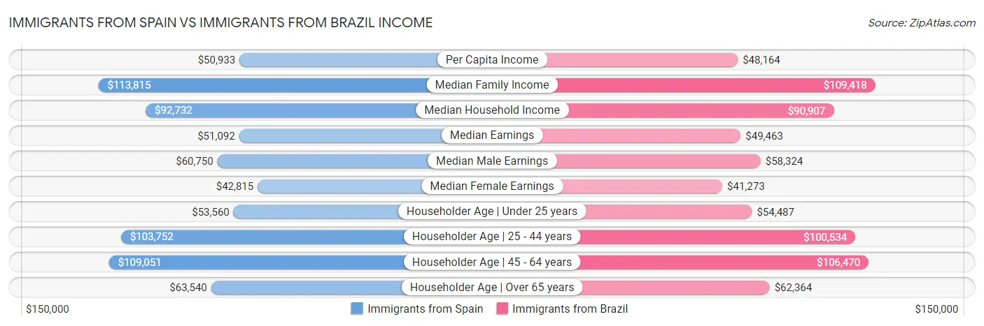Immigrants from Spain vs Immigrants from Brazil Income