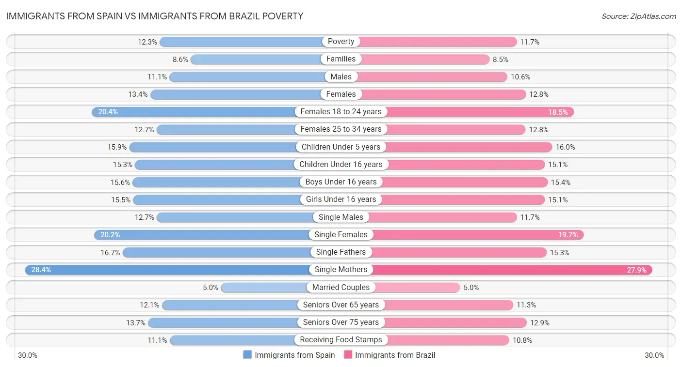 Immigrants from Spain vs Immigrants from Brazil Poverty
