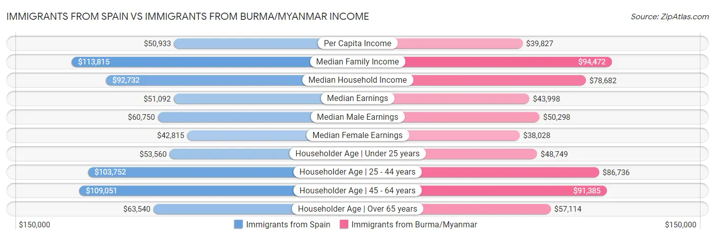 Immigrants from Spain vs Immigrants from Burma/Myanmar Income