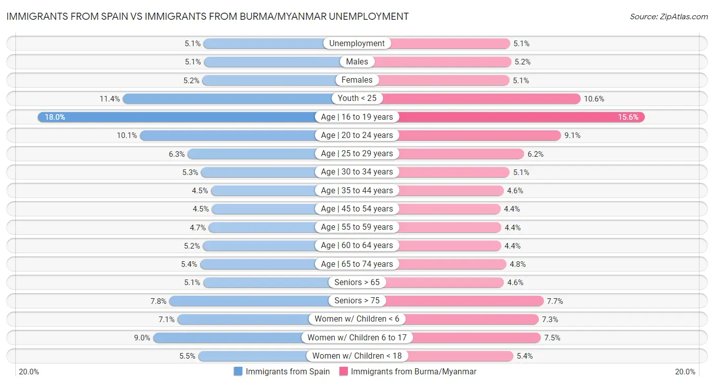 Immigrants from Spain vs Immigrants from Burma/Myanmar Unemployment